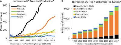 Torrefaction of Almond and Walnut Byproducts